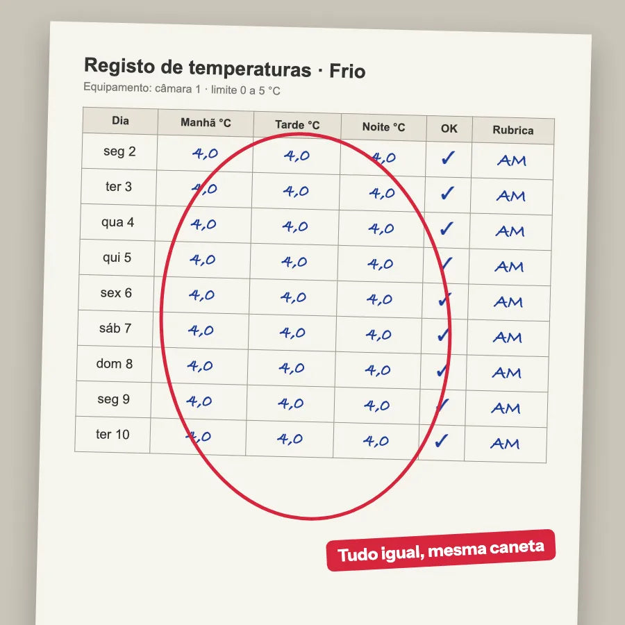 Registo de temperaturas genérico com todos os valores iguais e a mesma caneta, assinalado a vermelho (imagem ilustrativa)