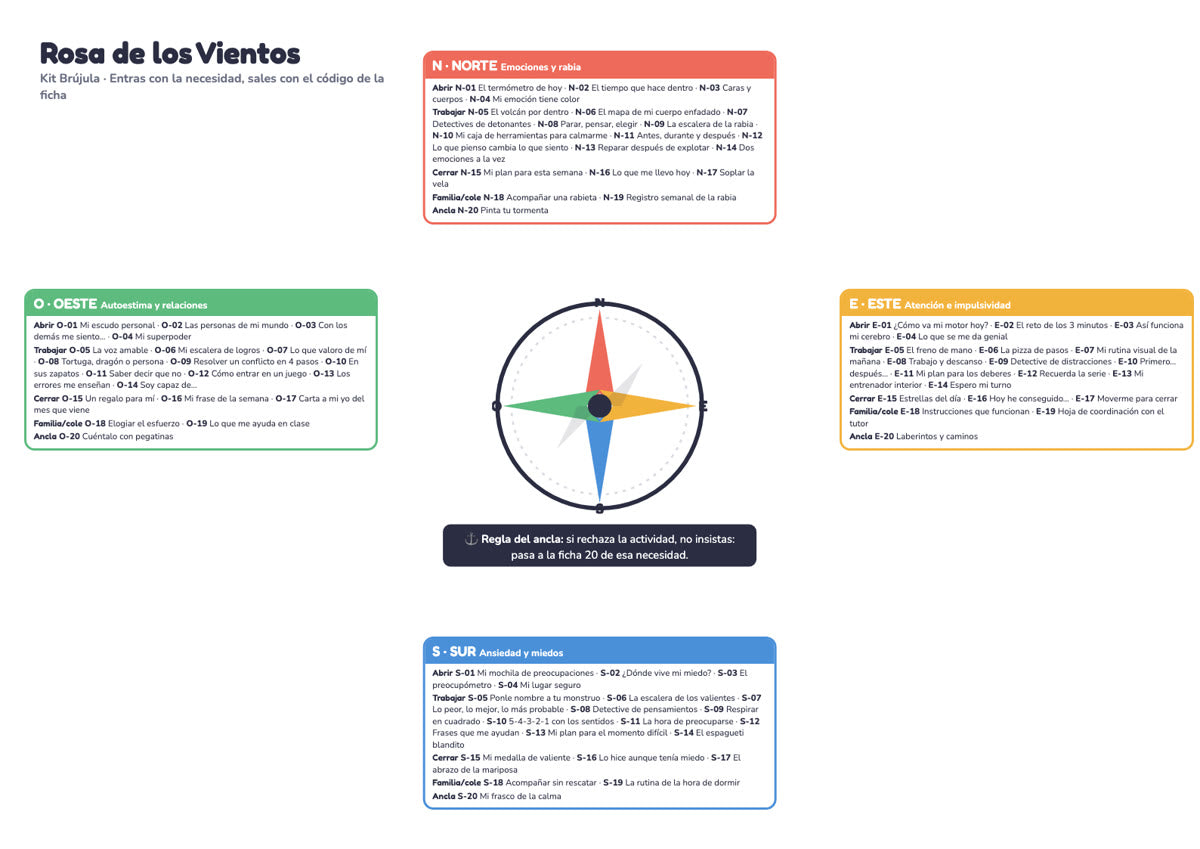 Kit Brújula Completo: póster de la Rosa de los Vientos con las 80 fichas