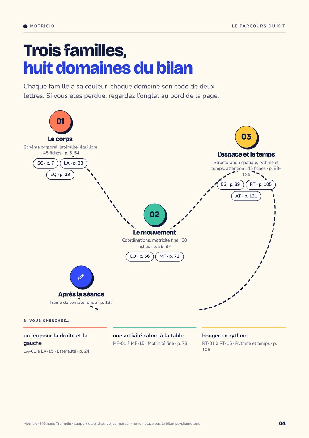 Le parcours du kit : trois familles, huit domaines du bilan