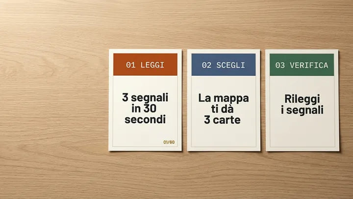 Tre carte: 01 Leggi, 3 segnali in 30 secondi; 02 Scegli, la mappa ti dà 3 carte; 03 Verifica, rileggi i segnali
