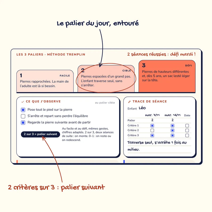 Exemple rempli de la fiche EQ-04 avec deux notes à la main
