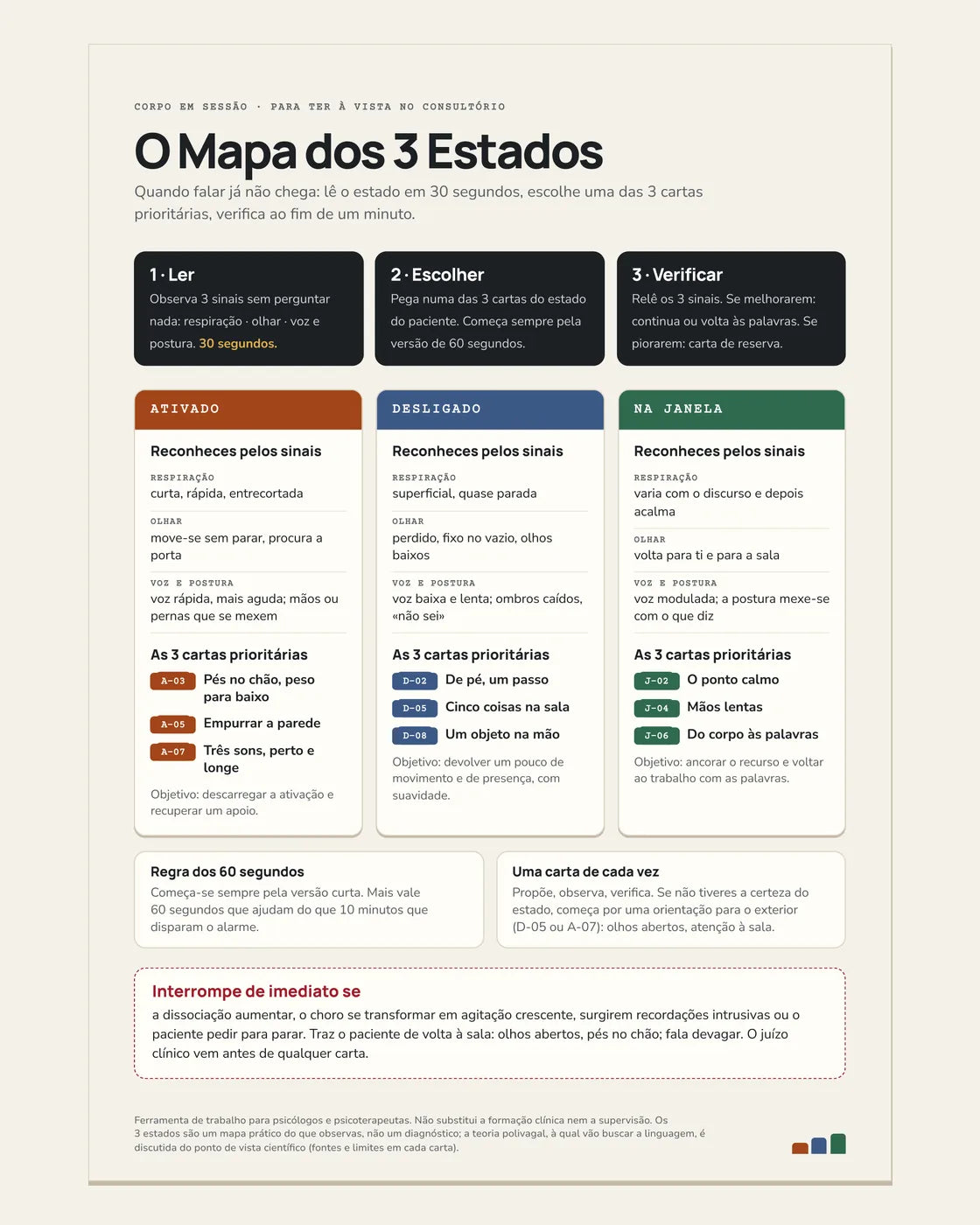 O Mapa dos 3 Estados: os sinais e as 3 primeiras cartas de cada estado
