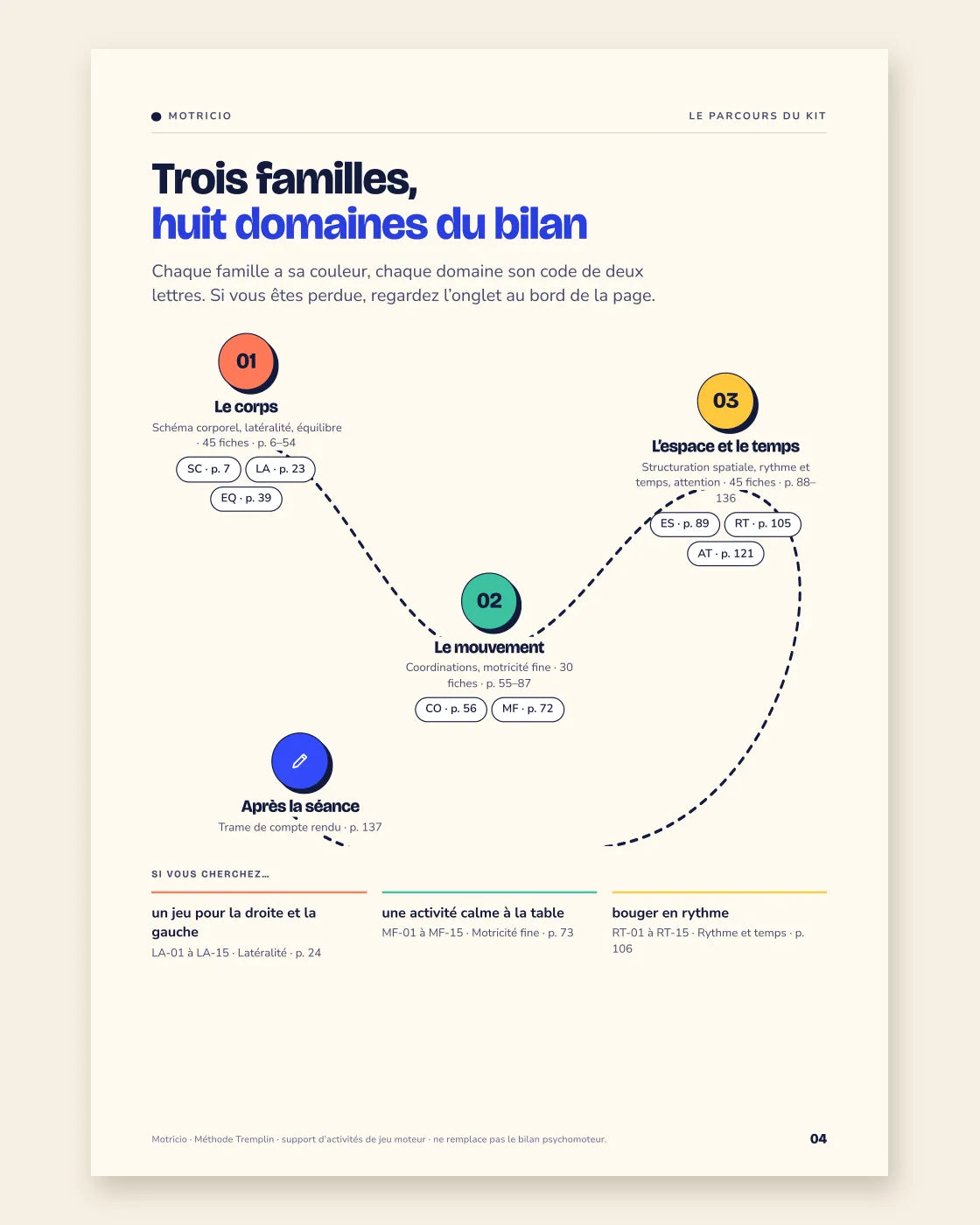 Le parcours du kit : trois familles, huit domaines