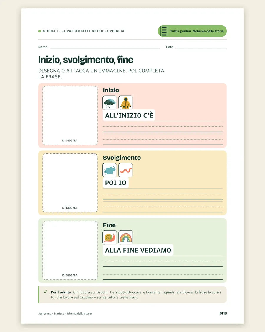 Lo schema del racconto con inizio, mezzo e fine